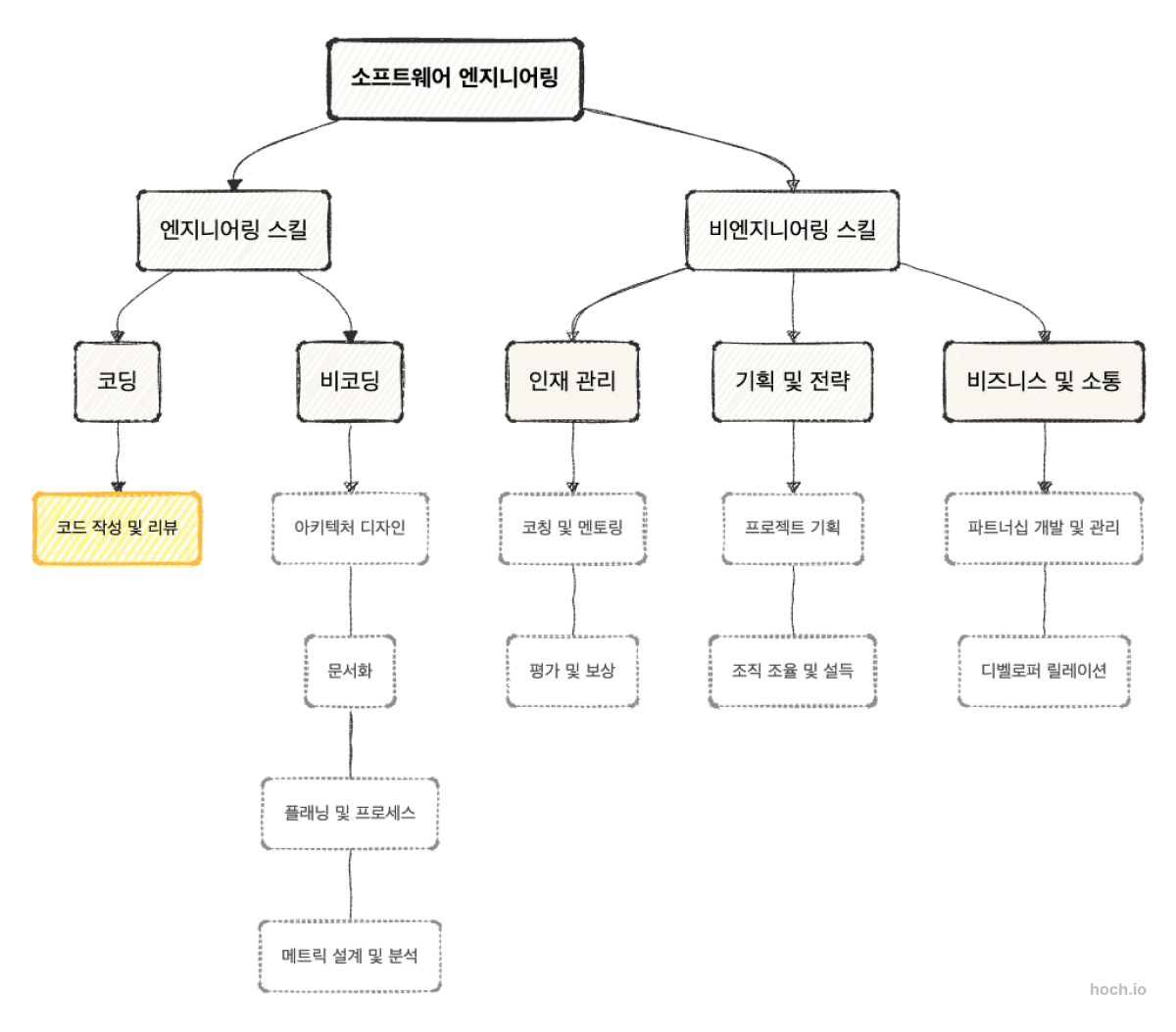 소프트웨어 엔지니어링의 세계
